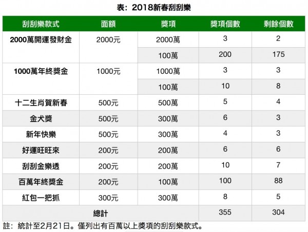 台彩表示，總計由元旦以來，已推出15款新春限定刮刮樂。（資料由台彩提供）