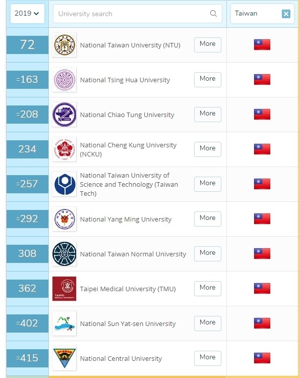 Qs世界大學排名公布台大72名較去年進步4名 生活 自由時報電子報