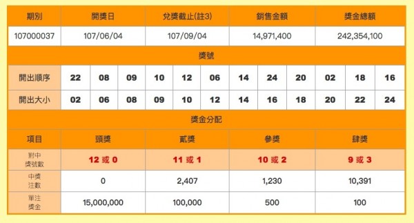 6月4日晚間雙贏彩開獎情形。（翻攝台灣彩券官網）