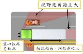 大型車轉彎時的內輪差易產生視野死角。（記者許國楨翻攝）