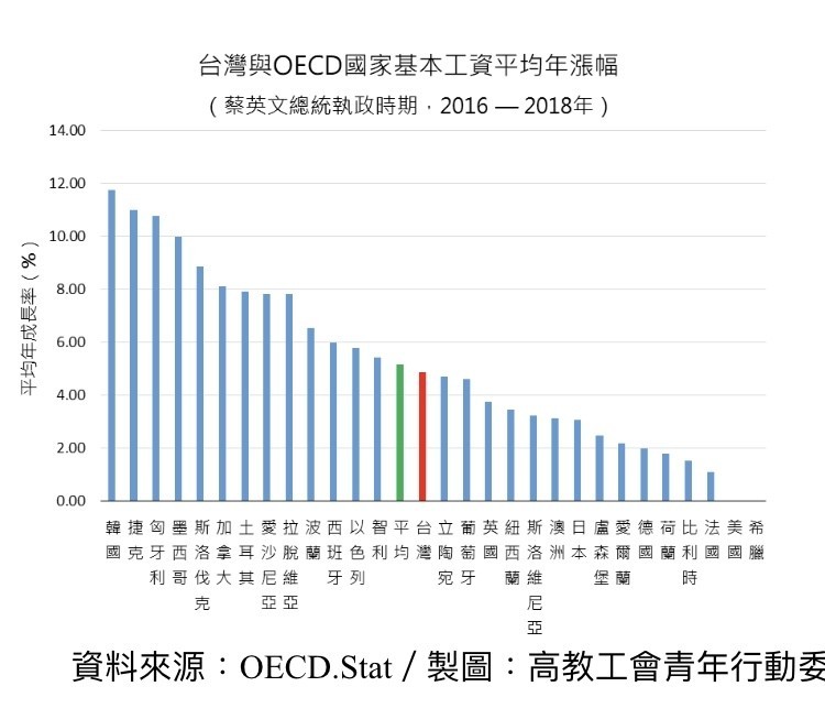 基本工資審議委員會將於今日召開,高教工會青年行動委員會今發聲明表示,OECD各國的基本工資調幅發現,我國調幅僅為29個國家中的第14名(4.86%),且仍低於世界平均5.16%。(高教工會青委會提供) 基本工資審議委員會將於今日召開,高教工會青年行動委員會今發聲明表示,OECD各國的基本工資調幅發現,我國調幅僅為29個國家中的第14名(4.86%),且仍低於世界平均5.16%。(高教工會青委會提供)