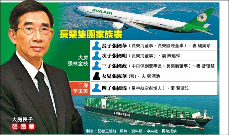 長榮集團大房3兄弟鬩牆,老二張國明、老三張國政聯手,對老大張國華主導的長榮國際董事會興起訴訟戰,向台北地院聲請定暫時狀態假處分,要凍結長榮國際公司新任董監事於本月23日上任,法官今天開庭。圖為長榮集團家族表。(資料照,記者王憶紅製表) 長榮集團大房3兄弟鬩牆,老二張國明、老三張國政聯手,對老大張國華主導的長榮國際董事會興起訴訟戰,向台北地院聲請定暫時狀態假處分,要凍結長榮國際公司新任董監事於本月23日上任,法官今天開庭。圖為長榮集團家族表。(資料照,記者王憶紅製表)