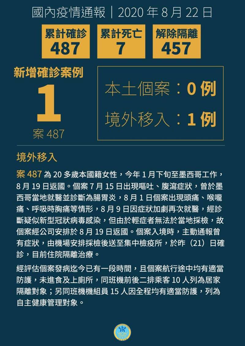 中央流行疫情指揮中心今天宣布，新增一起武漢肺炎病例，是一名20多歲本國籍女性，今年1月下旬到墨西哥工作，8月19日返國確診。（指揮中心提供）