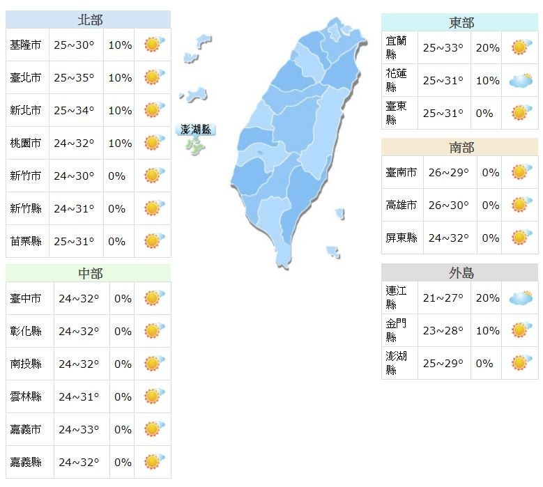 溫度方面,由於西南風增強,明白天氣溫將比今天更高,感受更為悶熱,各地高溫普遍來到31至34度左右,尤其大台北盆地、高屏內陸及台東地區,中午前後還有機會出現36度以上的高溫,提醒民眾多補充水分並注意防曬。(圖擷取自中央氣象局)
溫度方面,由於西南風增強,明白天氣溫將比今天更高,感受更為悶熱,各地高溫普遍來到31至34度左右,尤其大台北盆地、高屏內陸及台東地區,中午前後還有機會出現36度以上的高溫,提醒民眾多補充水分並注意防曬。(圖擷取自中央氣象局)