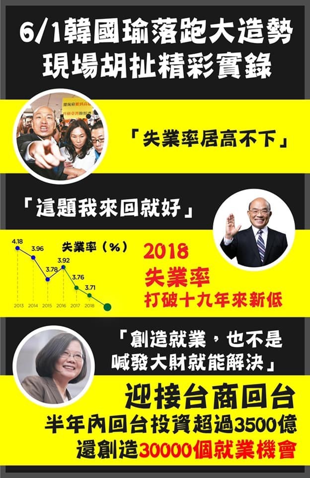 韓國瑜認為台灣失業率高，其實去年失業率創下19年來的新低點。（圖擷取自王定宇臉書）