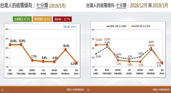 最新統獨民調顯示，贊成獨立的民調升高，支持統一的民調下降。（圖擷取自台灣民意基金會）