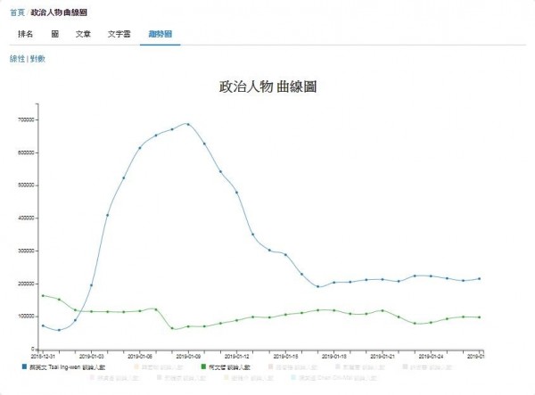 柯文哲（綠線）的臉書粉絲專頁在一週內大掉近5千讚，且截至目前為止仍未有止跌回升趨勢，網路談論人數更不到蔡英文（藍線）的一半。（圖擷取自FB專頁儀表板）