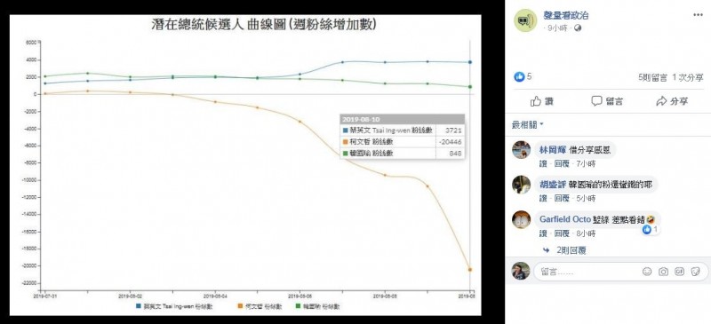 臉書專頁「聲量看政治」貼出統計資料，顯示柯文哲一週內「掉粉」破2萬人。（圖擷取自臉書）