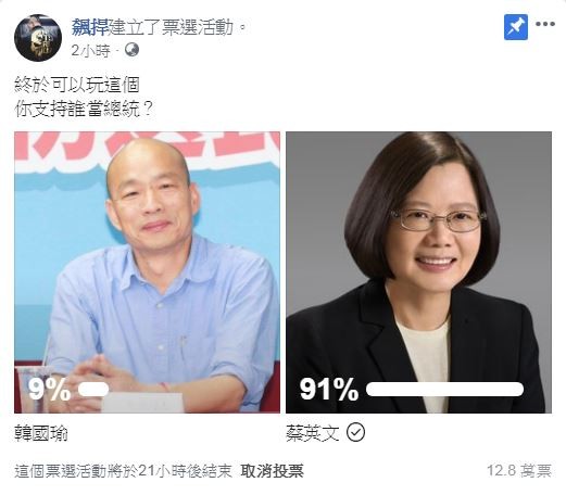 館長今下午發起投票，竟發現韓國瑜的支持度僅9％。（圖擷取自飆悍臉書）