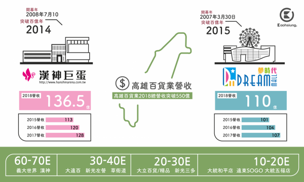 去年高雄百貨業總營收超過550億。（圖擷取自臉書粉專「高雄點 Kaohsiung.」）