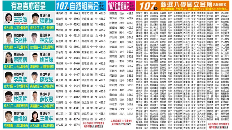 高雄力行學測指考雙雙居冠 熱門新訊 自由電子報