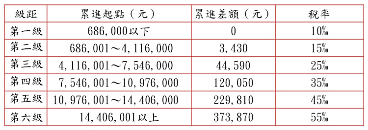 107年地價稅訂於11月1日開徵 - 熱門新訊 - 自由電子報