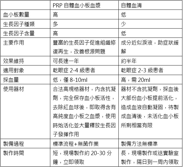 抽血救乾眼prp優於血清 熱門新訊 自由電子報