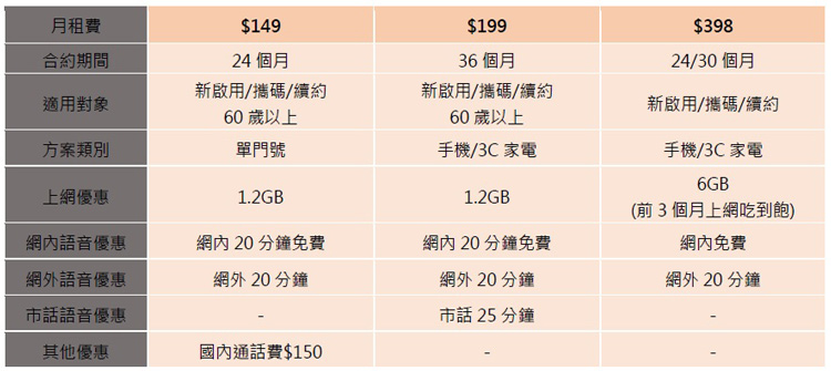 用遠傳門號的老人家一定要看月租365元只要繳3元 遠傳mvpn續約優惠 長青半價方案 Mobile01