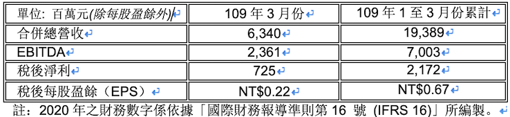 遠傳電信109年3月份營利概況(自結)