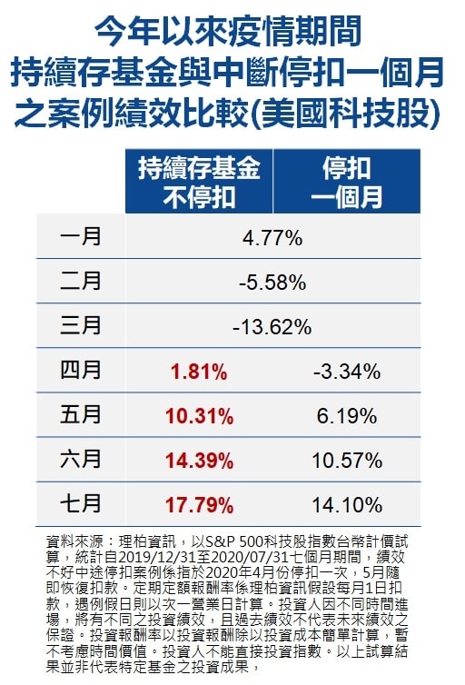 3R原則收服科技股 放膽存基金