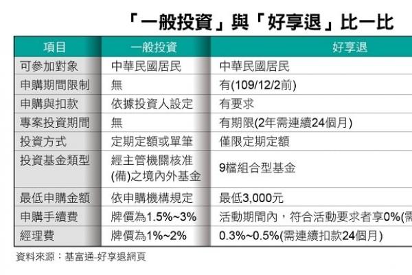 好享退 開放申購反應熱烈基富通平台客戶人數突破14萬 熱門新訊 自由電子報