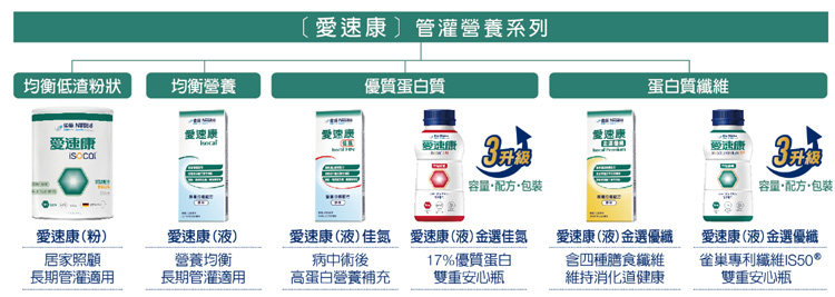 雀巢愛速康全系列管灌產品線多元，可以滿足管灌病患不同需求。