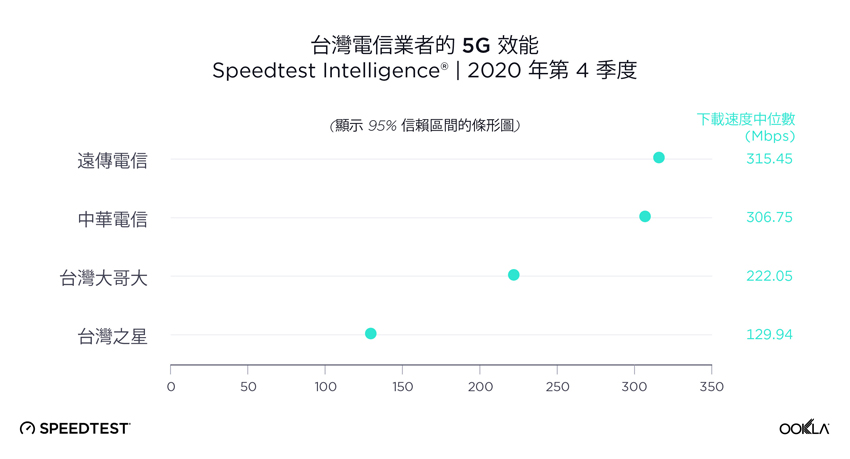 根據「Speedtest台灣5G報告」，2020 Q4遠傳「5G下載速度」以315.45Mbps奪冠，帶動台灣網速升級，目標年底達90%涵蓋率，讓每位用戶都能享受全台第一、全球名列前矛的5G網速。