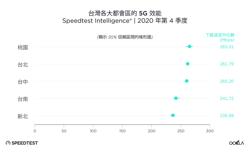 台灣各大都會區5G下載網速也首度出爐，網速結果均接近台灣「5G下載網速」中位數260.01Mbps。
