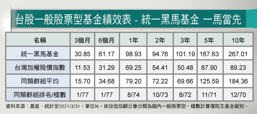 台股漲勢冠全球冠軍基金出爐 熱門新訊 自由電子報