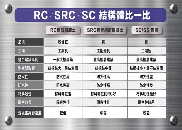 搞懂src Rc Sc安全住宅安心住沒煩惱 熱門新訊 自由電子報