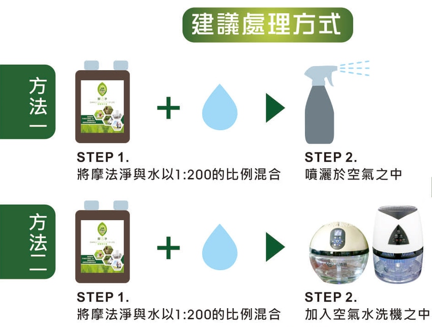 摩法淨空氣淨化液建議使用方式。