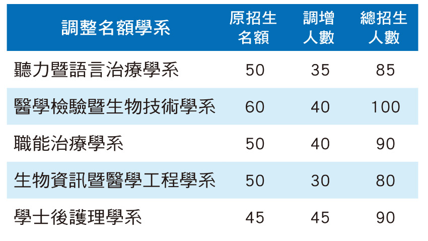 亚洲大学调整名额学系。