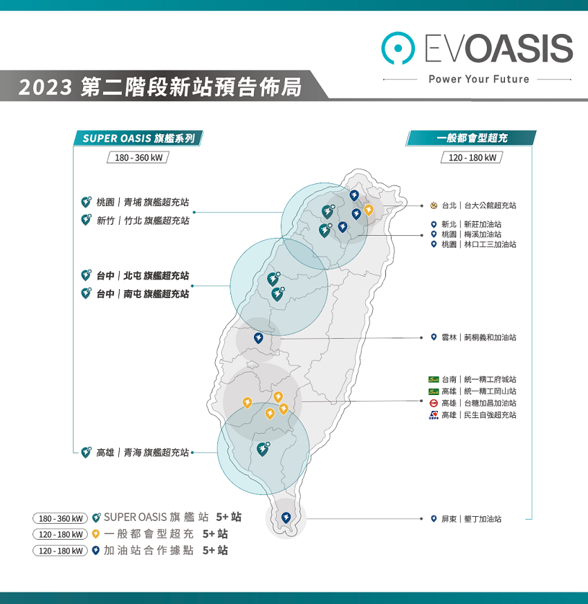 EVOASIS 2023第二階段站點預告，包含五大旗艦站及各地區之都會型超充，要為電動車主補齊城市充電網。(圖文/源點科技提供)