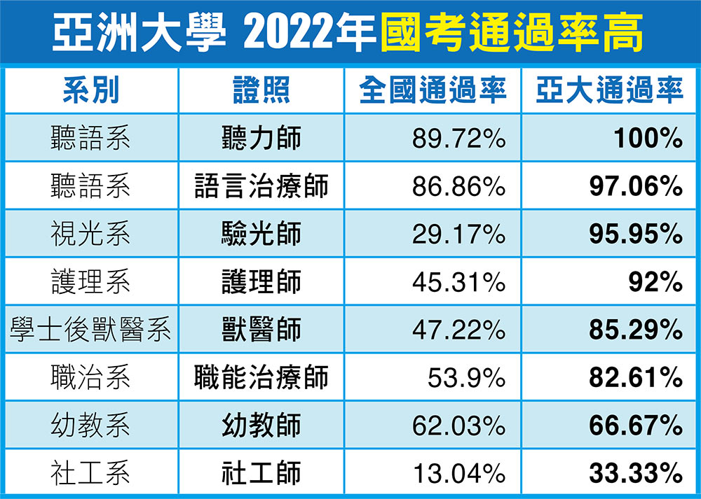 亞洲大學2022年國考通過率高。