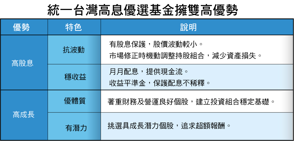 統一台灣高息優選基金 9/4熱烈募集