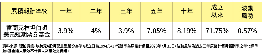 首選美元短票基金 搶搭高息資產順風車