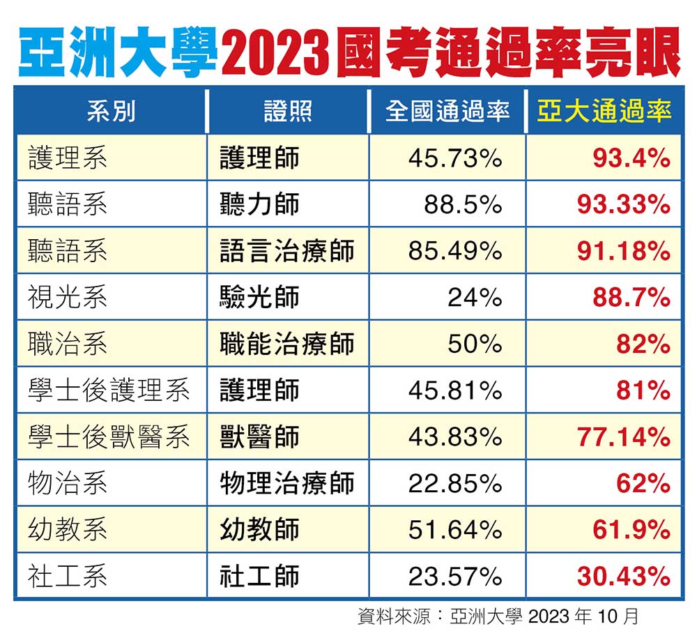 亞洲大學2023國考通過率亮眼