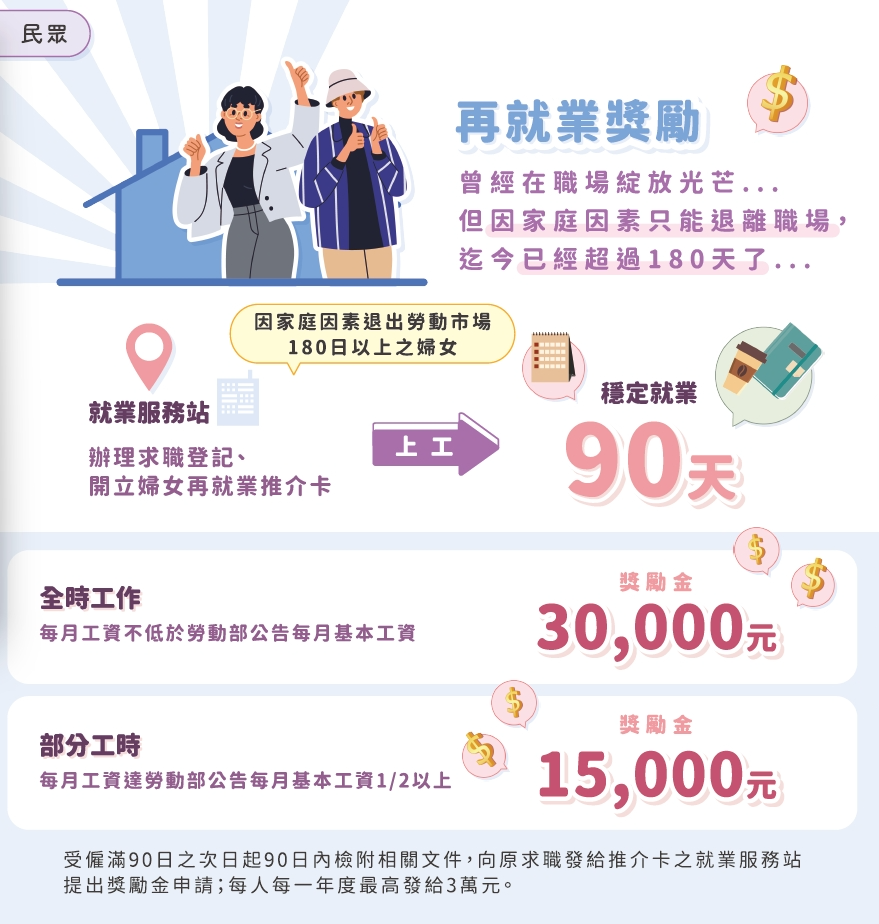 婦女再就業計畫－再就業獎勵。（圖片提供／新北市政府就業服務處）