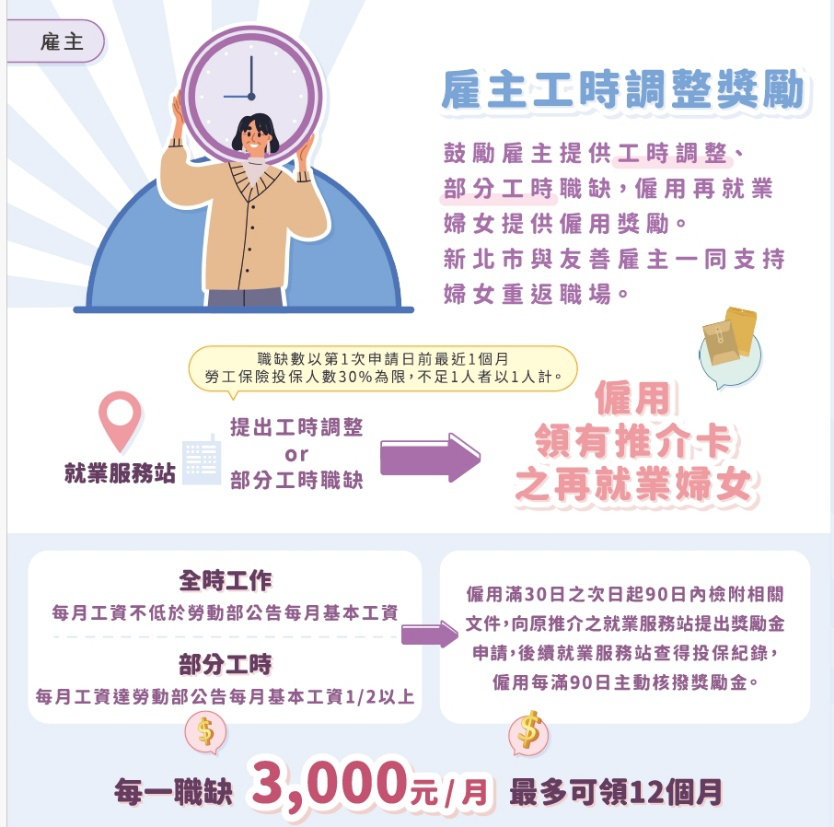 婦女再就業計畫－雇主工時調整獎勵。（圖片提供／新北市政府就業服務處）
