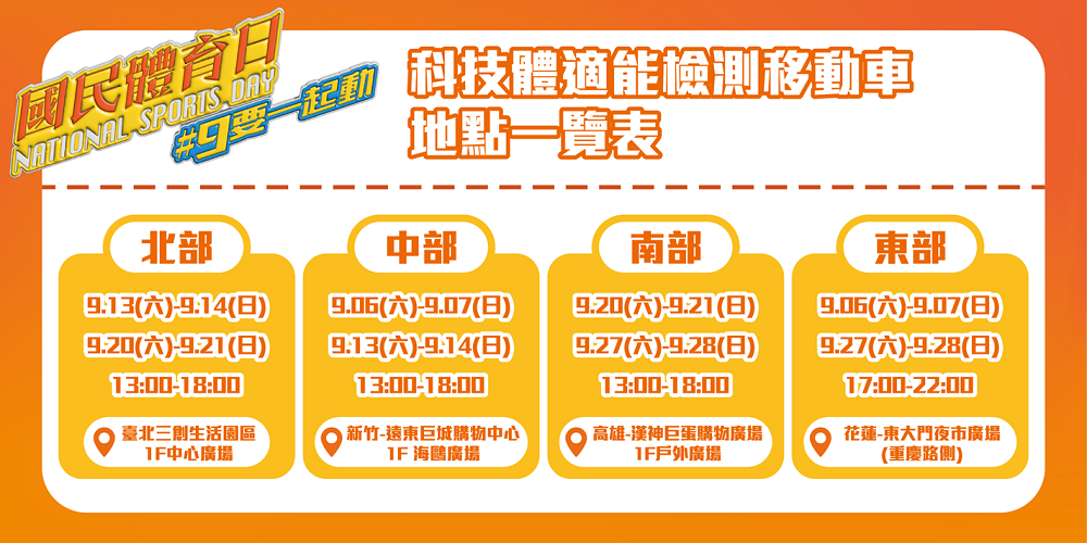 自9/6至9/28的每週六、日,在北、中、南、東四地都分別有兩條路線的科技體適能檢測移動車會巡迴走透透,民眾除可把握機會進行免費檢測,完成後拍照上傳並達成指定任務,還有機會獲得眾多好禮。 (圖/運動部提供)