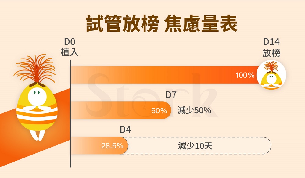 ▲試管放榜 焦慮量表(圖/送子鳥診所提供)