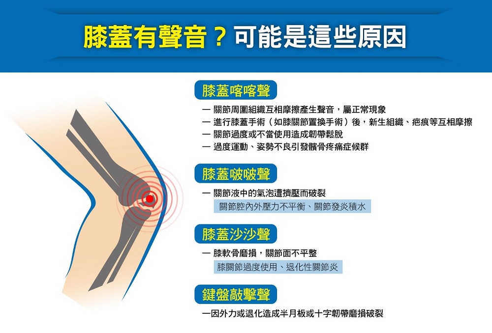 ▲膝蓋可能伴隨不同聲音，瞭解膝蓋有聲音的不同原因是評估膝蓋是否有狀況的第一步！（圖／自由時報製作）