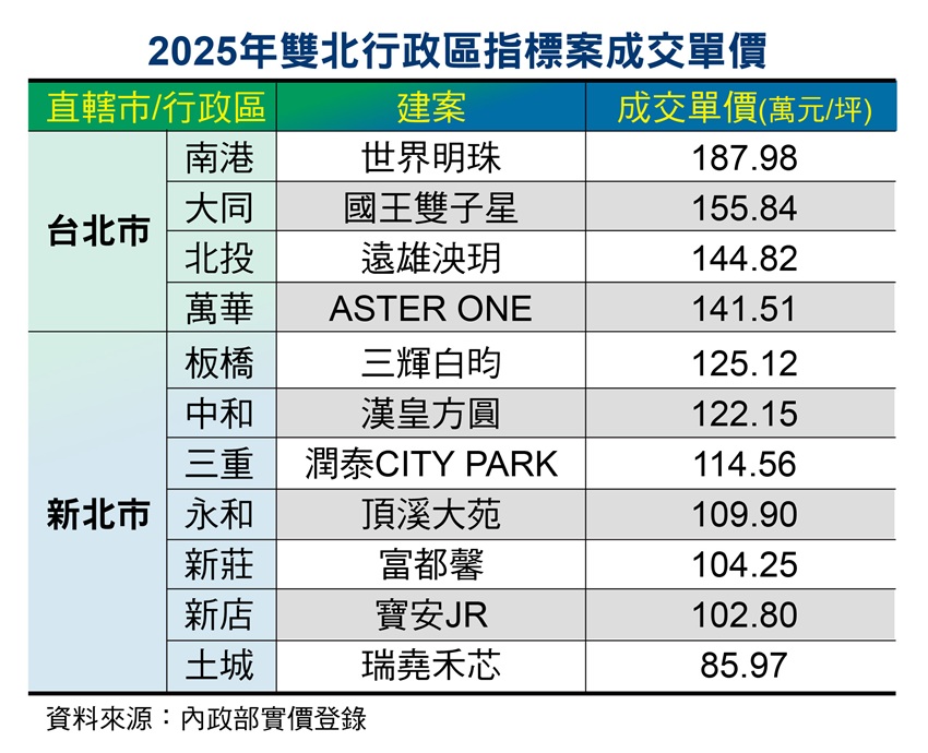 風雨生信心！ 政策緊縮下  成熟市中心買方青睞度勝出