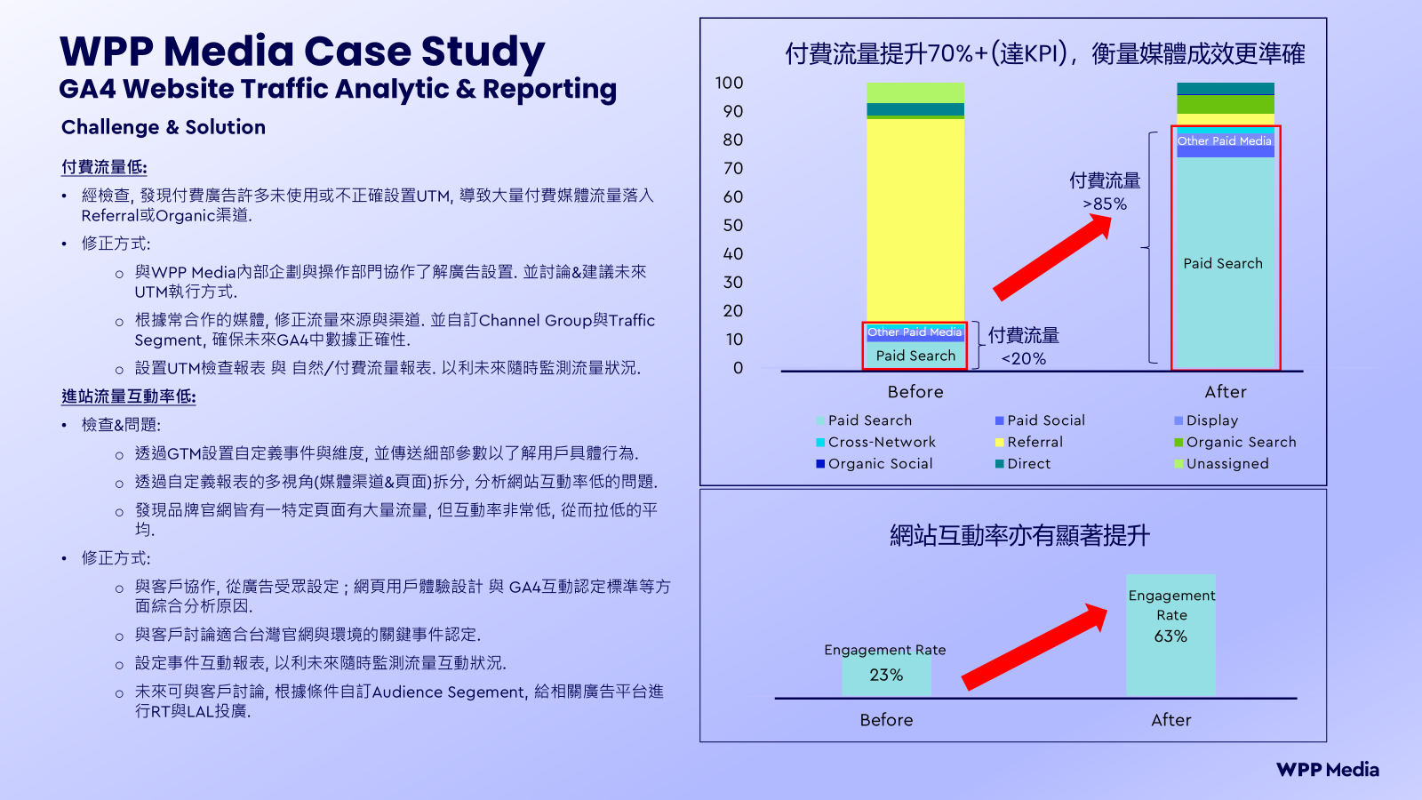 WPP Media GA4顧問服務成功案例。(圖/WPP Media提供)