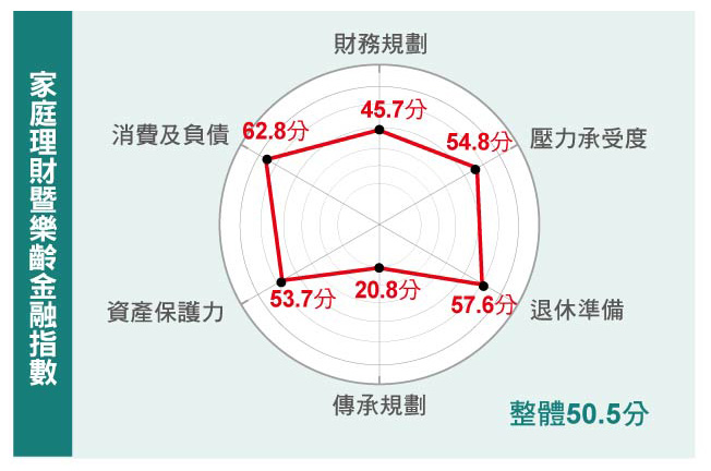 家庭理財暨樂齡金融指數。（圖／中國信託銀行提供）