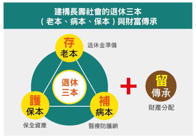 建構長壽社會的退休三本(老本、病本、保本)與財富傳承。（圖／中國信託銀行提供）