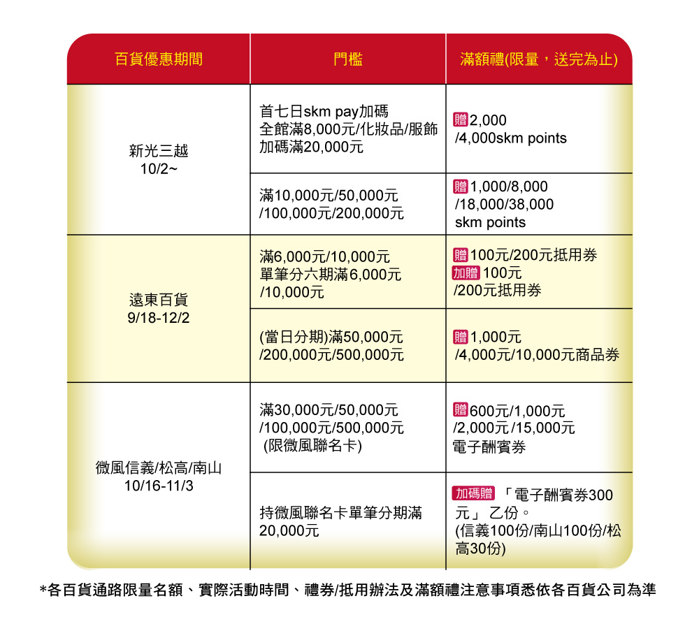 百貨週年慶刷聯邦卡鈔強購物回饋最高18.3% - 熱門新訊- 自由電子報