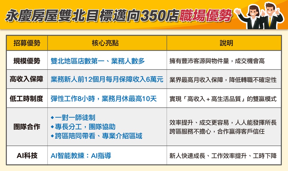 永慶房屋「薪自由」與「月休最高10天」等制度,打造「高收入、高工作效率與高生活品質」的幸福職場。(圖/永慶房屋提供)