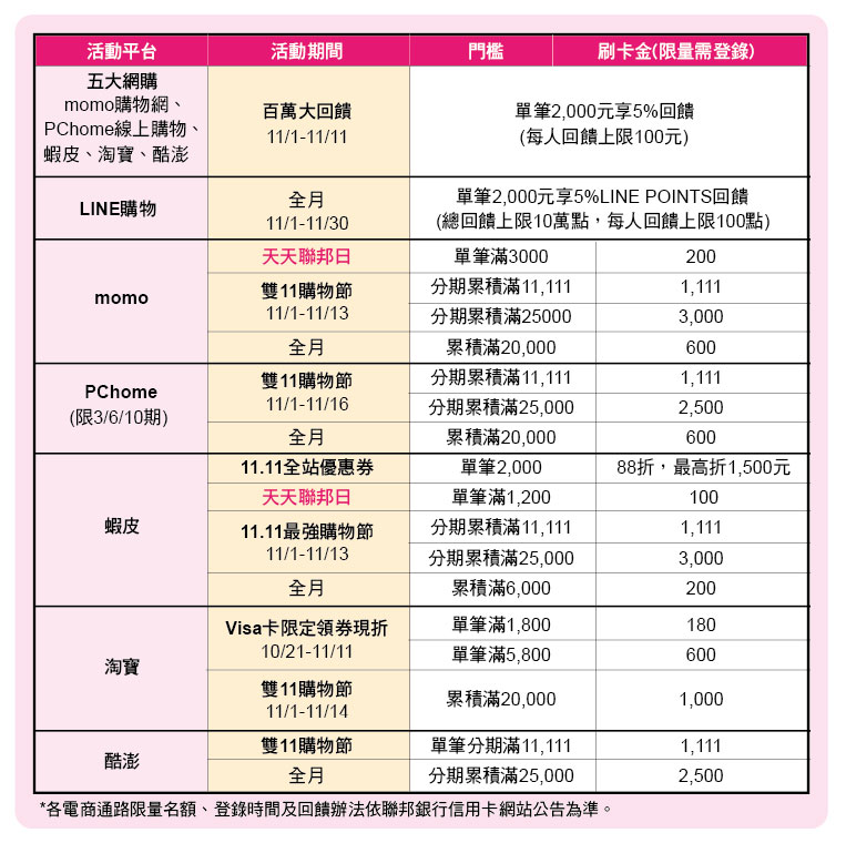 雙11購物節刷聯邦卡 五大電商最高享19%回饋