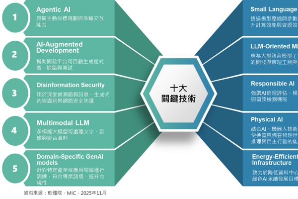 資策會發布2026十大關鍵技術
