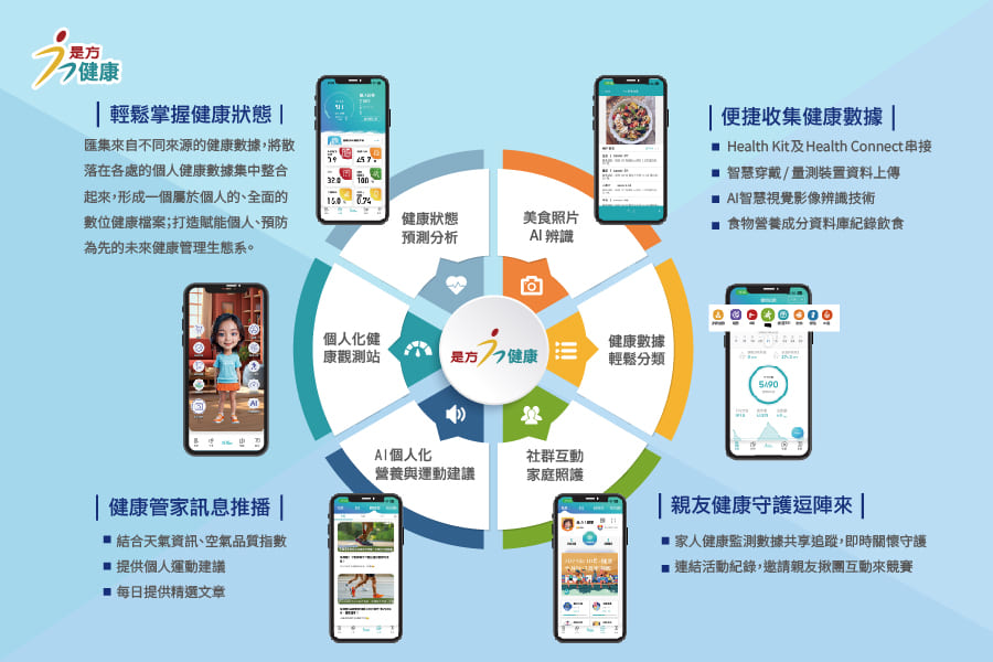 是方i健康六大核心功能，包括健康狀態預測分析、AI飲食圖片辨識、社群互動家庭照護、健康管家訊息推播、AI個人化營養與運動建議，以及個人化健康觀測站，全面打造個人化的健康管理師。（圖／是方電訊提供）