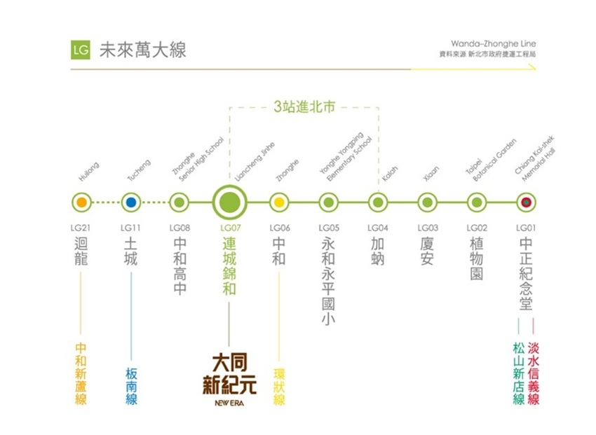 萬大中和線通車後「大同新紀元」直接聯繫雙北，開車進台北市有華中橋、國道三號，通勤洽商好方便。(圖片／業者提供)