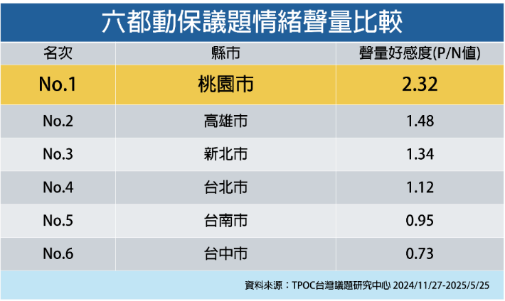 根據 TPOC 台灣議題研究中心統計，近半年六都「動保」議題的情緒聲量中，桃園市的好感度排名第一，顯見市民對各項寵物政策不僅相當有感，更多給予高評價。(製表：自由時報)