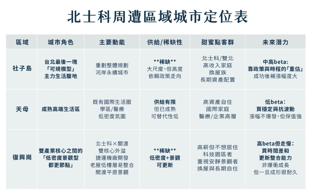 北士科周遭區域城市定位表。（圖／業者提供）